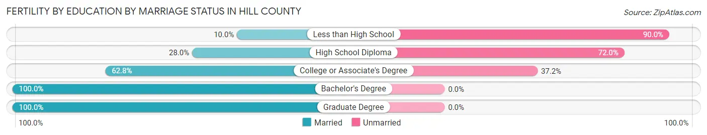 Female Fertility by Education by Marriage Status in Hill County