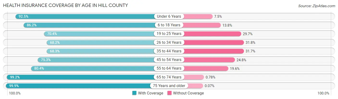 Health Insurance Coverage by Age in Hill County