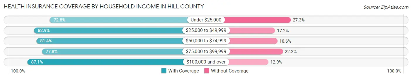 Health Insurance Coverage by Household Income in Hill County
