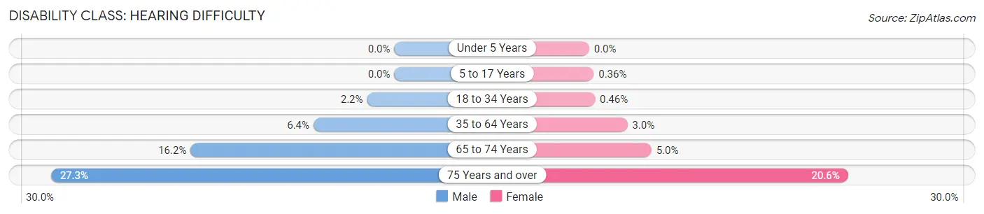 Disability in Hill County: <span>Hearing Difficulty</span>