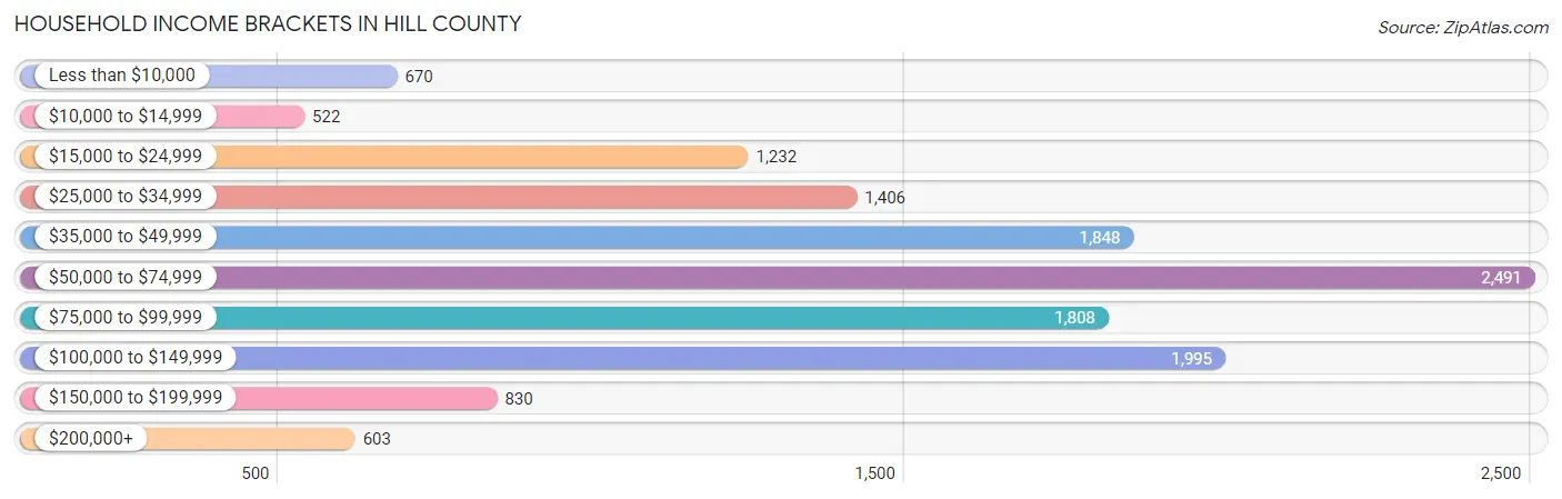 Household Income Brackets in Hill County