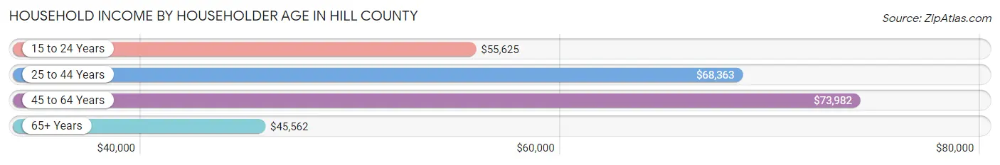 Household Income by Householder Age in Hill County