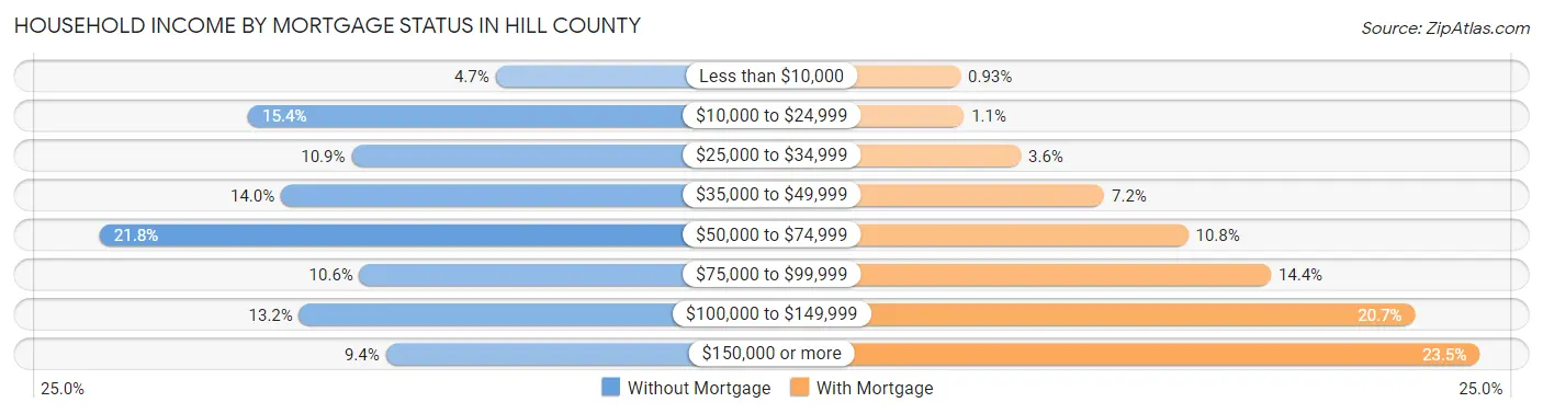 Household Income by Mortgage Status in Hill County