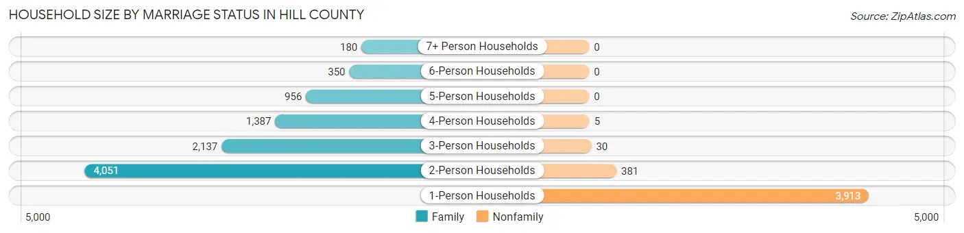 Household Size by Marriage Status in Hill County