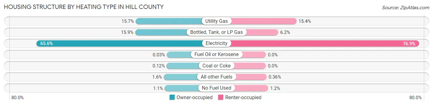 Housing Structure by Heating Type in Hill County
