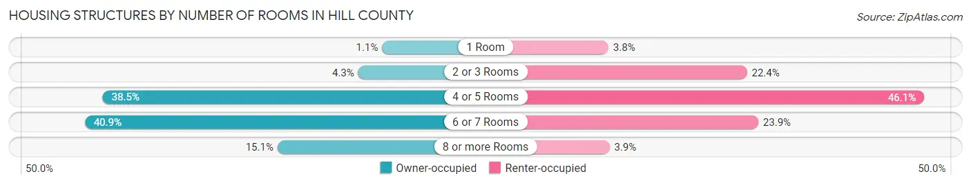 Housing Structures by Number of Rooms in Hill County