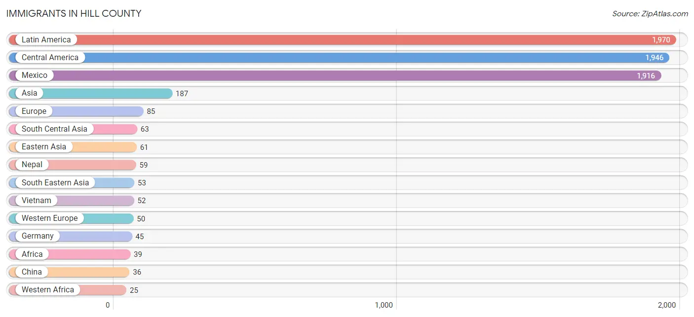 Immigrants in Hill County