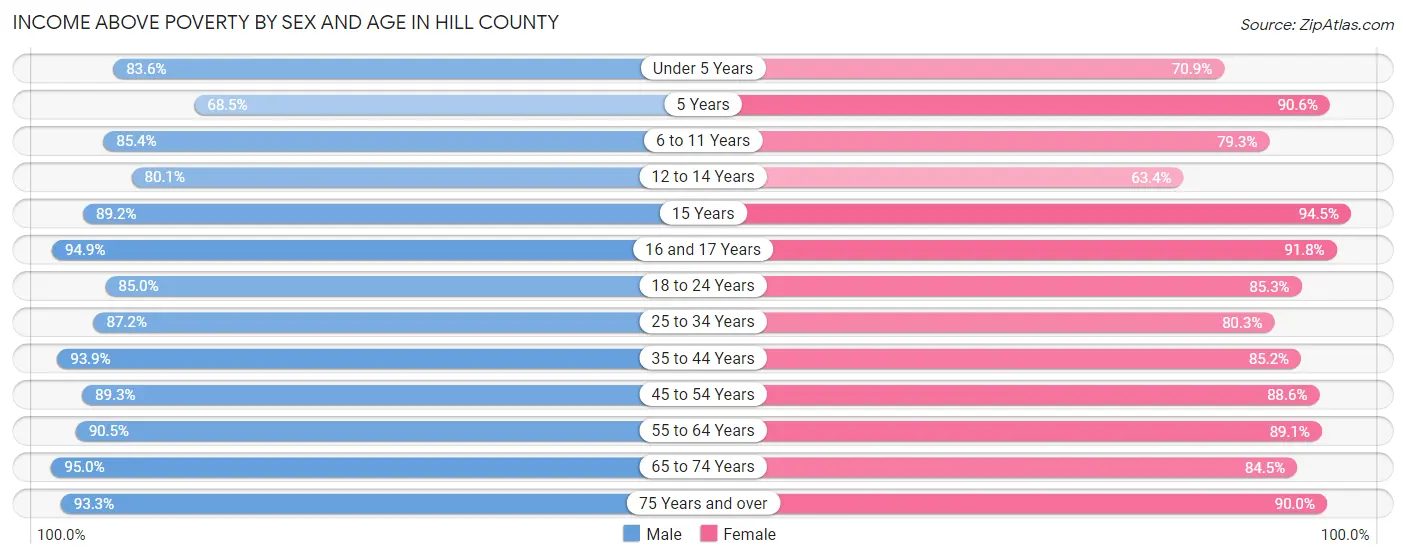 Income Above Poverty by Sex and Age in Hill County