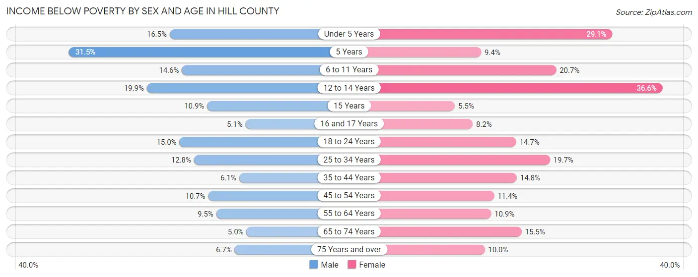Income Below Poverty by Sex and Age in Hill County