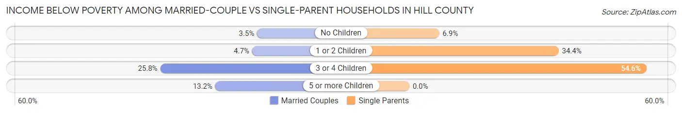 Income Below Poverty Among Married-Couple vs Single-Parent Households in Hill County