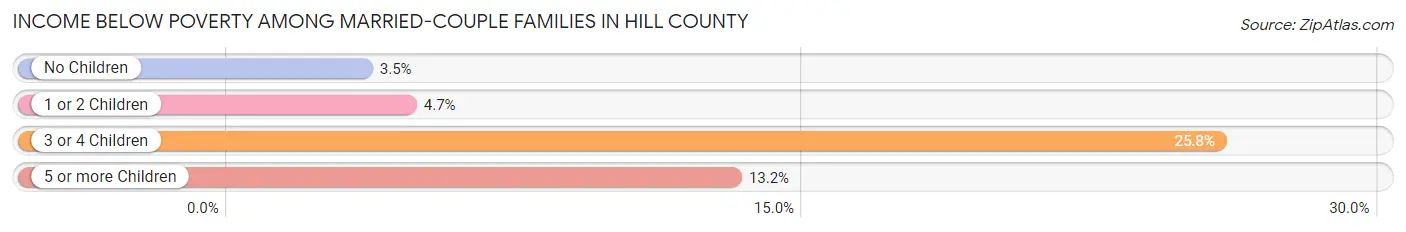 Income Below Poverty Among Married-Couple Families in Hill County