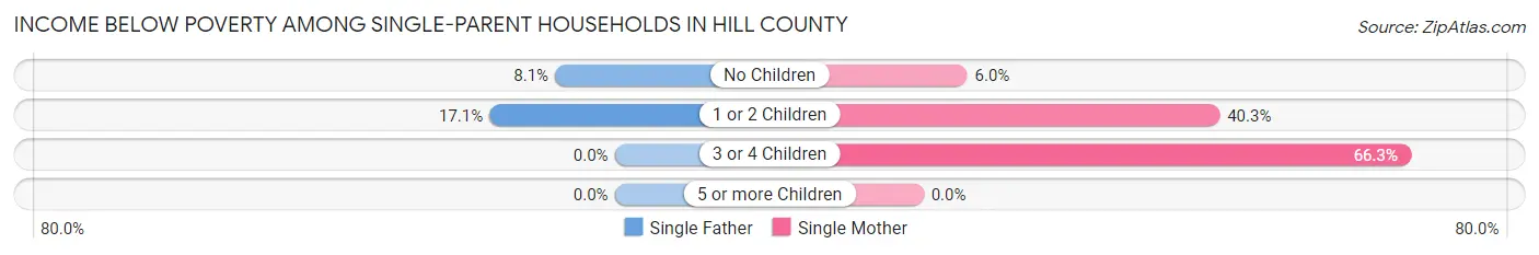 Income Below Poverty Among Single-Parent Households in Hill County