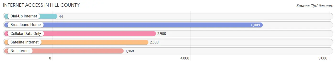 Internet Access in Hill County