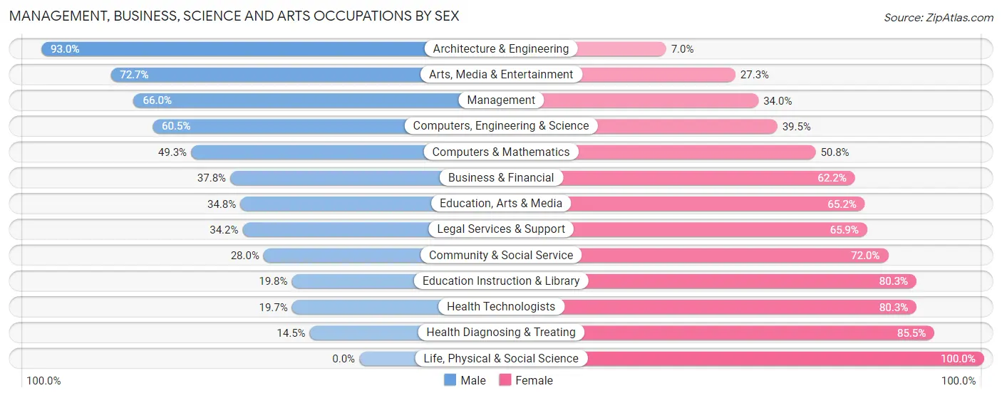 Management, Business, Science and Arts Occupations by Sex in Hill County