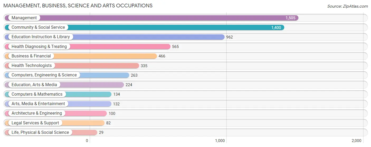 Management, Business, Science and Arts Occupations in Hill County