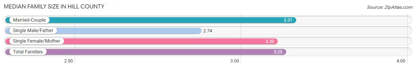 Median Family Size in Hill County