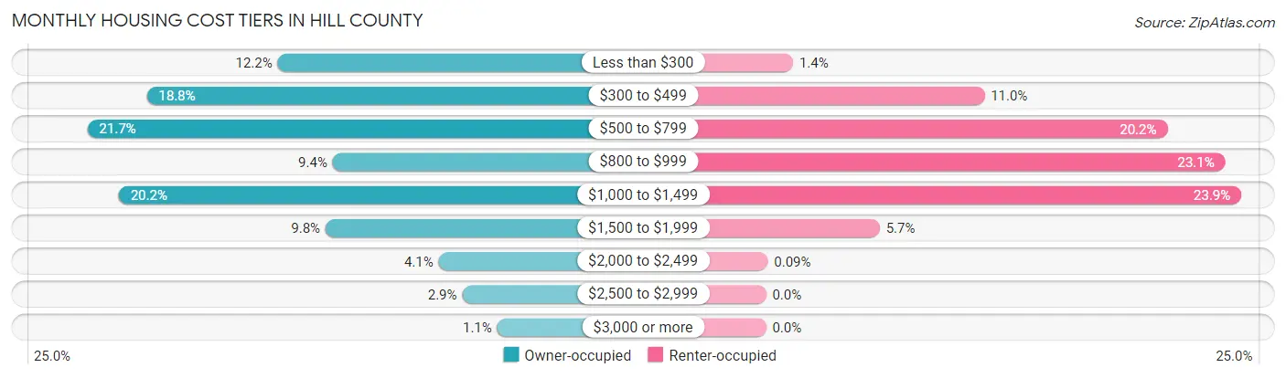 Monthly Housing Cost Tiers in Hill County