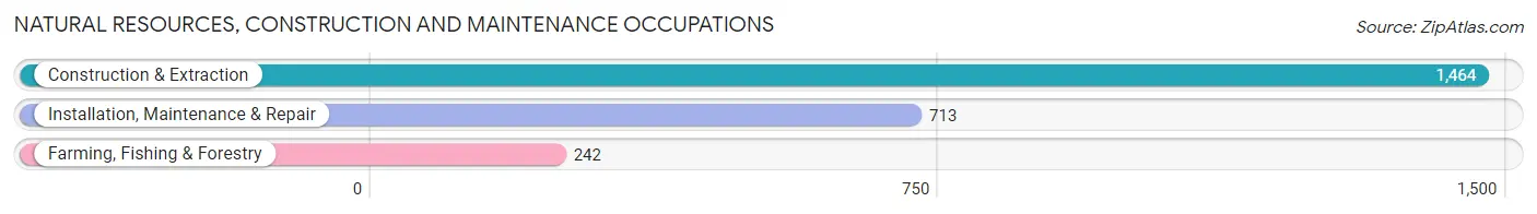 Natural Resources, Construction and Maintenance Occupations in Hill County
