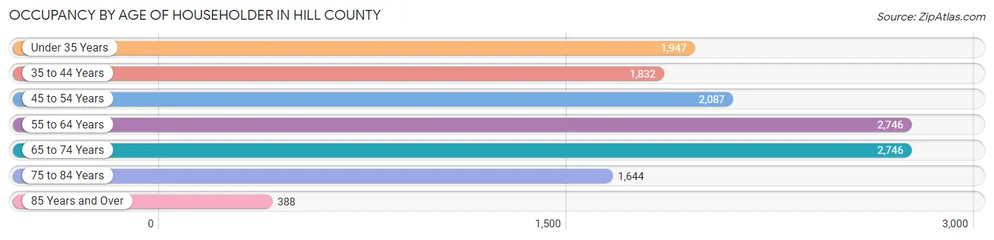 Occupancy by Age of Householder in Hill County