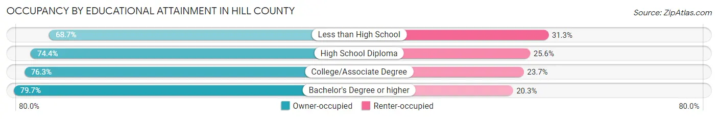 Occupancy by Educational Attainment in Hill County