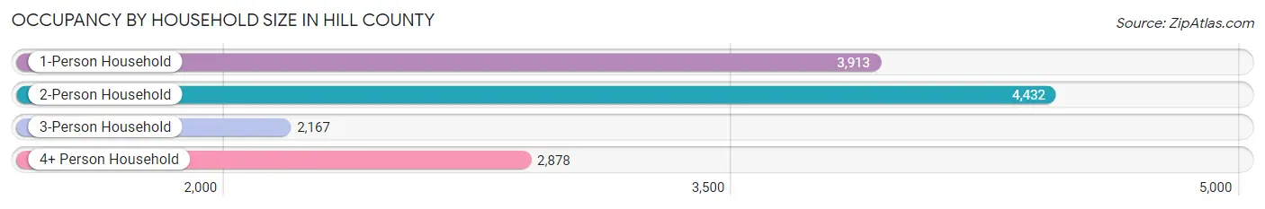 Occupancy by Household Size in Hill County