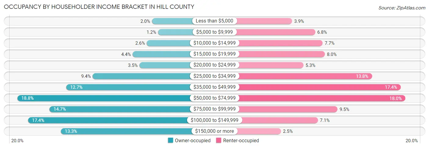 Occupancy by Householder Income Bracket in Hill County