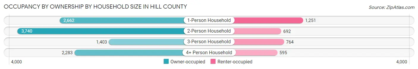 Occupancy by Ownership by Household Size in Hill County