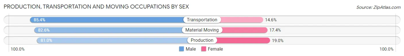Production, Transportation and Moving Occupations by Sex in Hill County