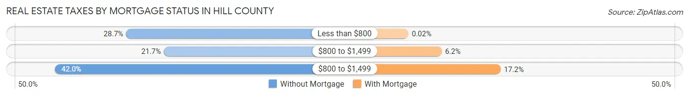 Real Estate Taxes by Mortgage Status in Hill County