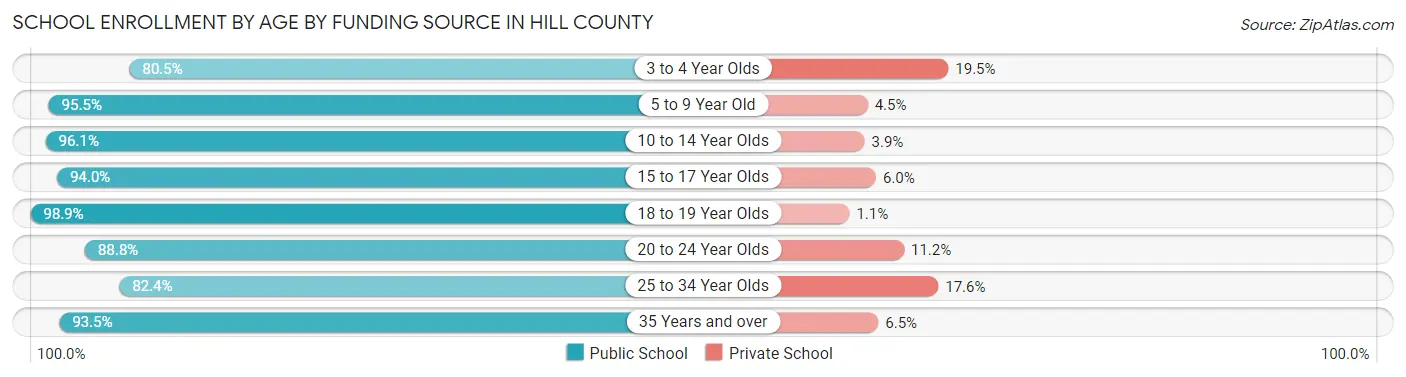 School Enrollment by Age by Funding Source in Hill County