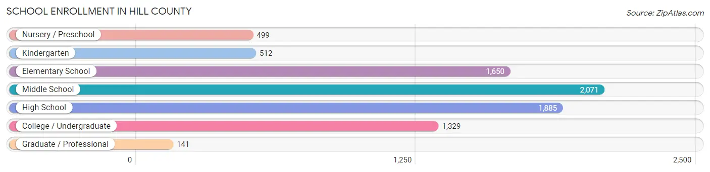 School Enrollment in Hill County