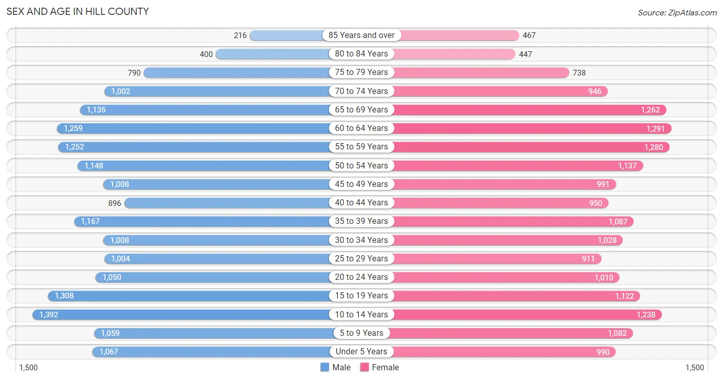 Sex and Age in Hill County