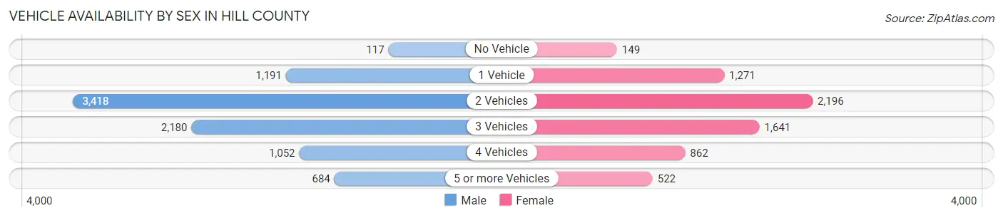 Vehicle Availability by Sex in Hill County