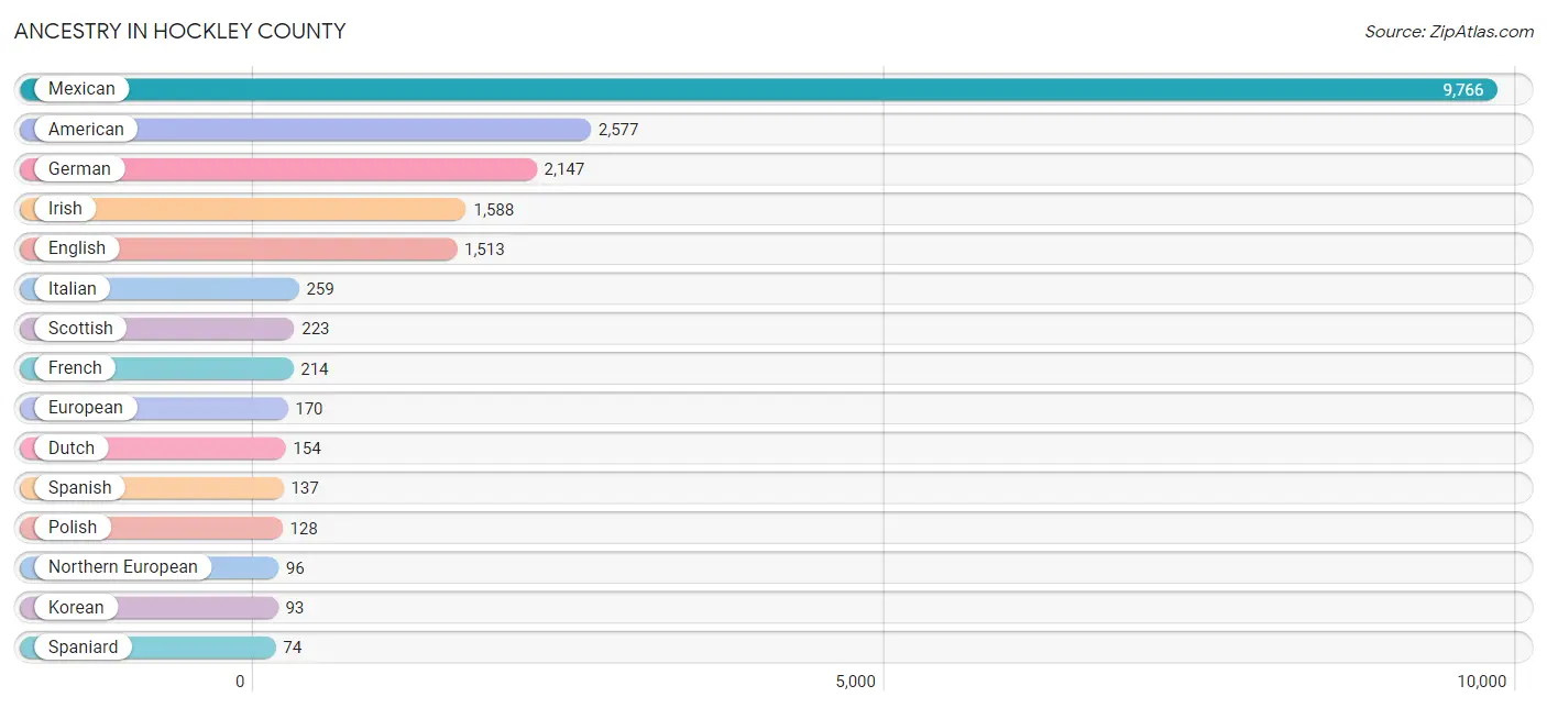 Ancestry in Hockley County