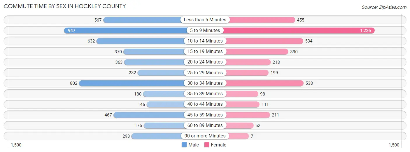 Commute Time by Sex in Hockley County