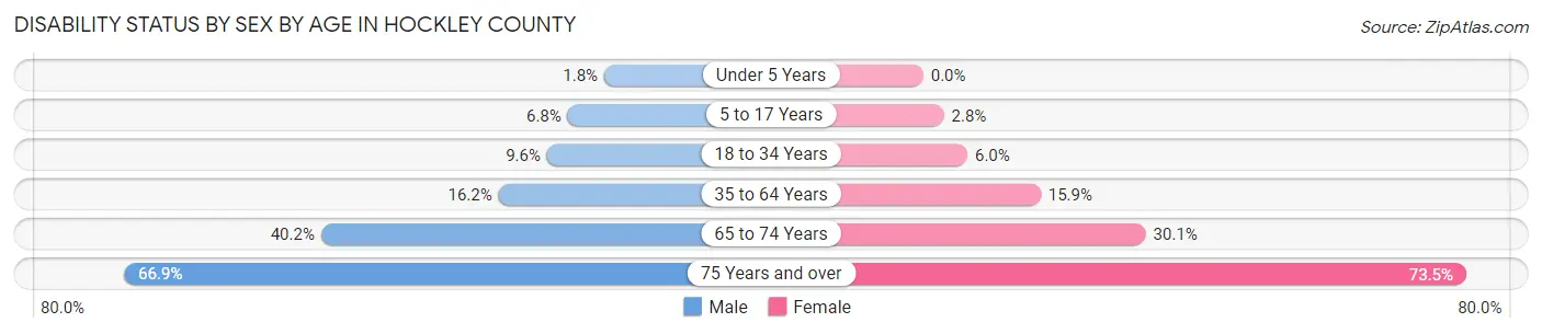 Disability Status by Sex by Age in Hockley County