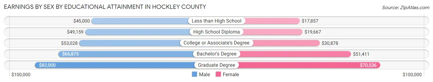 Earnings by Sex by Educational Attainment in Hockley County