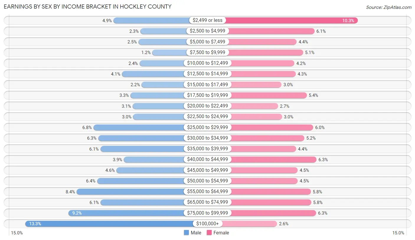 Earnings by Sex by Income Bracket in Hockley County