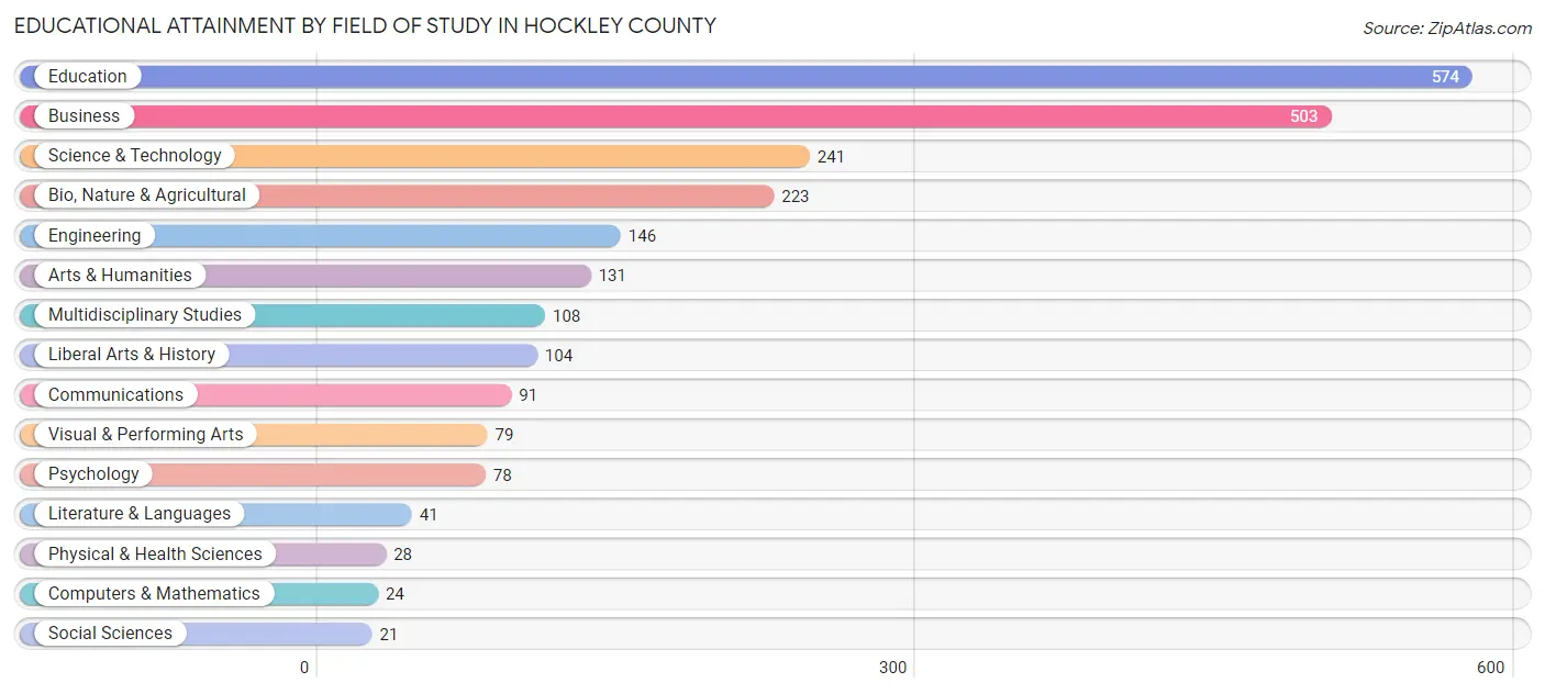 Educational Attainment by Field of Study in Hockley County