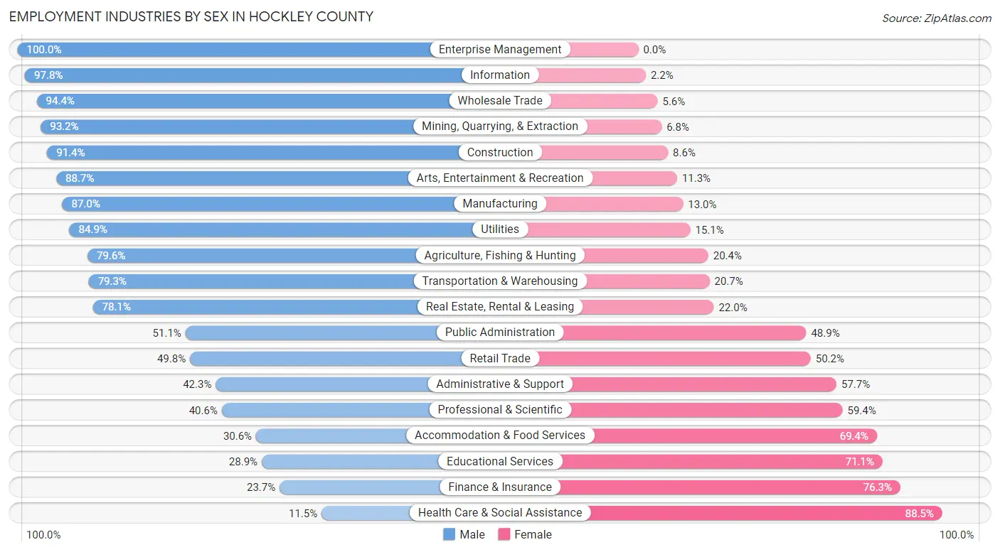 Employment Industries by Sex in Hockley County