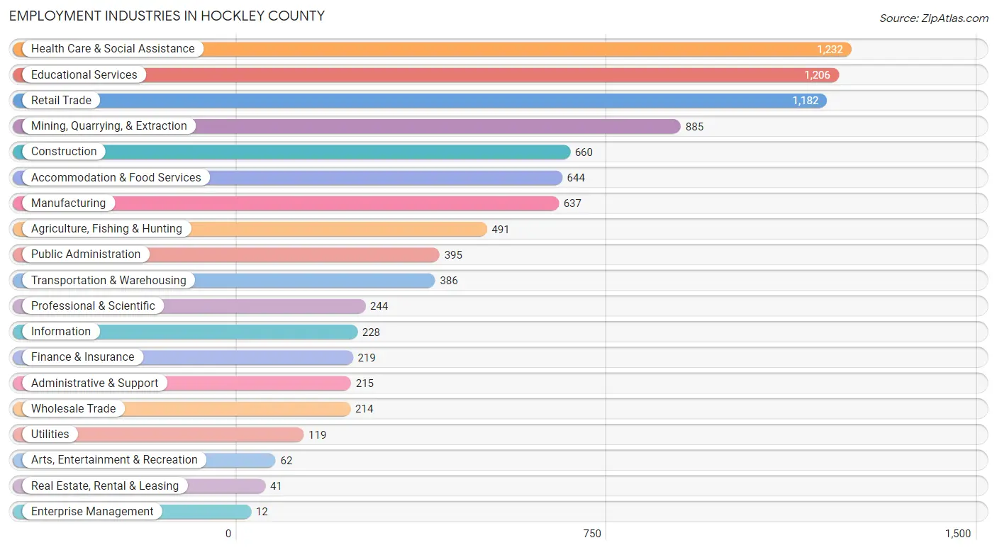 Employment Industries in Hockley County
