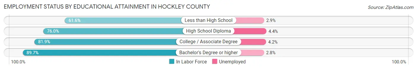 Employment Status by Educational Attainment in Hockley County