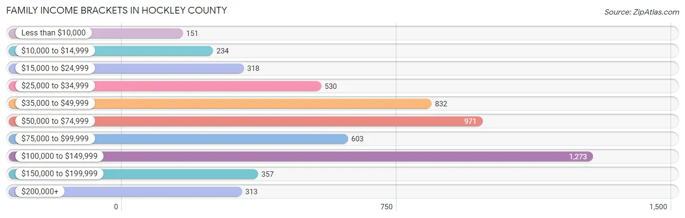 Family Income Brackets in Hockley County