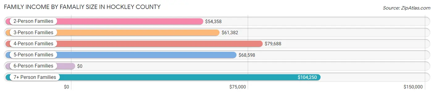 Family Income by Famaliy Size in Hockley County