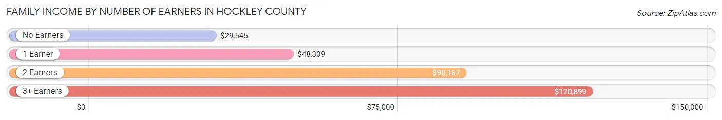 Family Income by Number of Earners in Hockley County