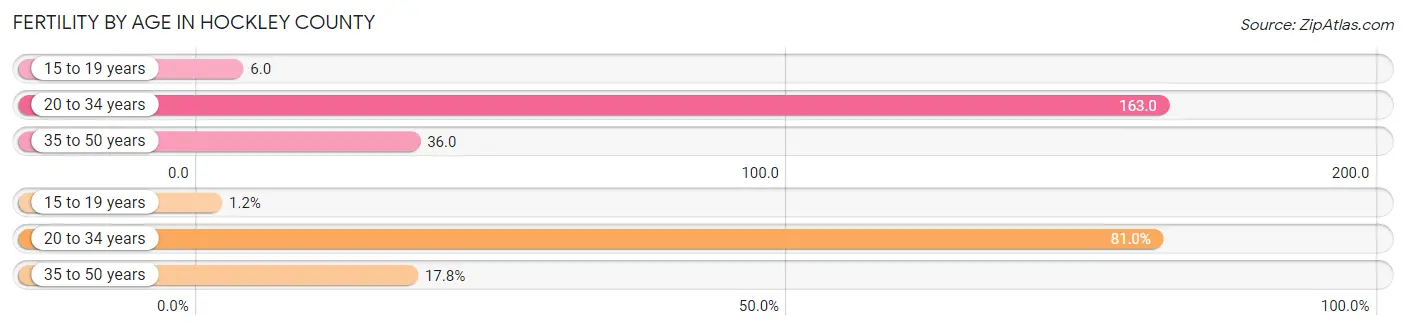 Female Fertility by Age in Hockley County