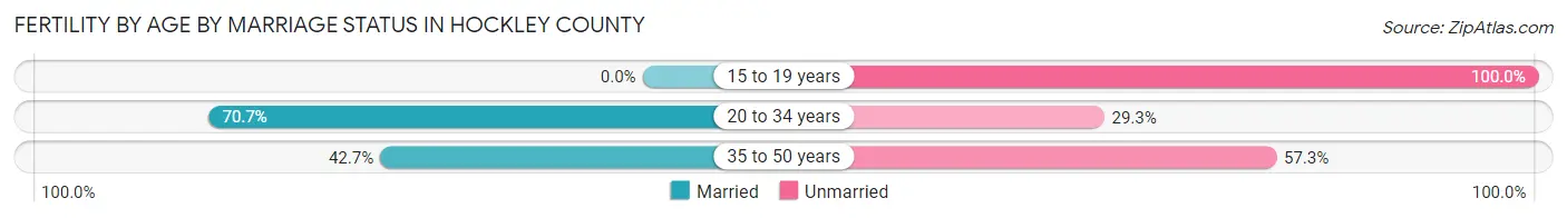 Female Fertility by Age by Marriage Status in Hockley County