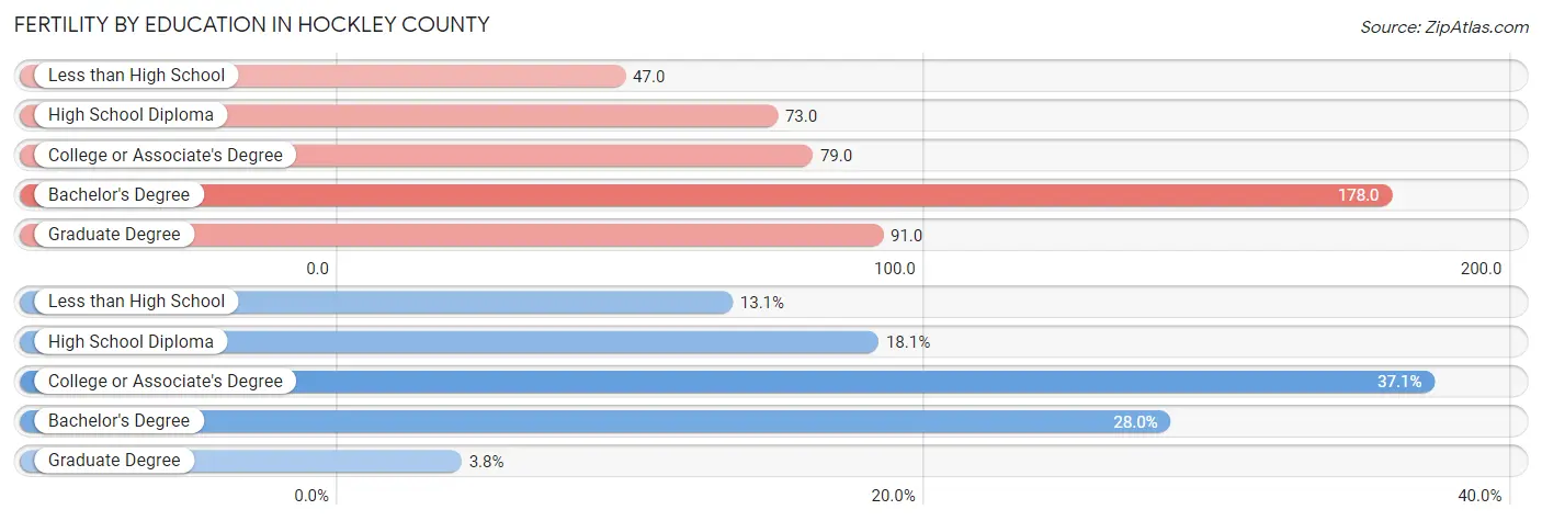 Female Fertility by Education Attainment in Hockley County