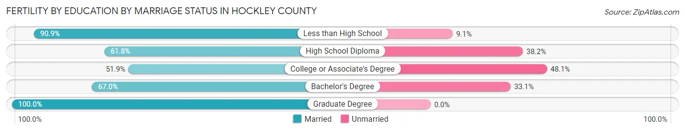 Female Fertility by Education by Marriage Status in Hockley County