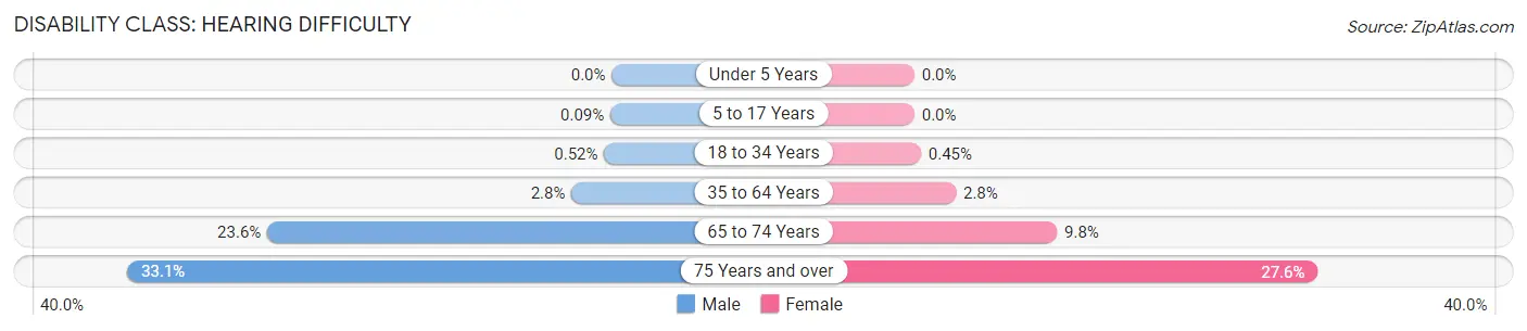 Disability in Hockley County: <span>Hearing Difficulty</span>